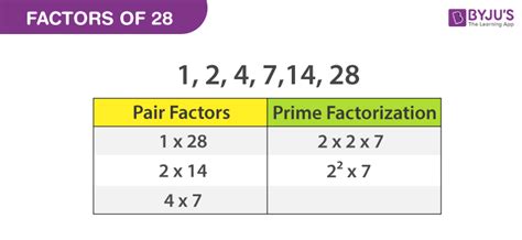 what are all the factors of 29|what are all the factors of 28.